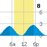 Haxall tide chart for Sunday, January 8, 2023