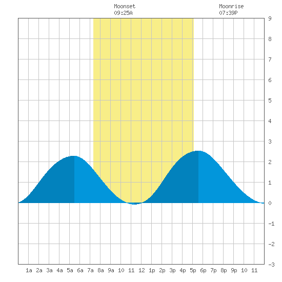 Haxall tide chart for Monday, January 9, 2023