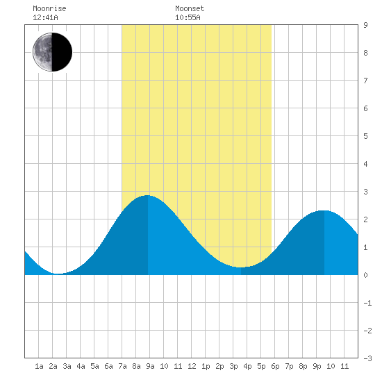 Haxall tide chart for Monday, February 13, 2023