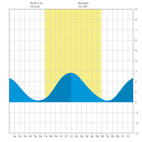 Haxall tide chart for Thursday, February 16, 2023