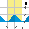 Haxall tide chart for Thursday, February 16, 2023