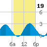 Haxall tide chart for Sunday, February 19, 2023