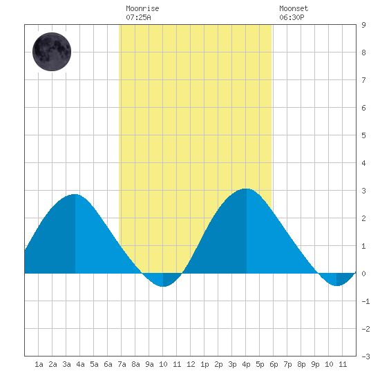 Haxall tide chart for Monday, February 20, 2023