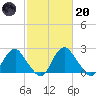Haxall tide chart for Monday, February 20, 2023
