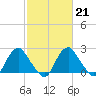Haxall tide chart for Tuesday, February 21, 2023