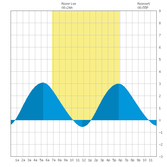 Haxall tide chart for Wednesday, February 22, 2023
