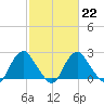 Haxall tide chart for Wednesday, February 22, 2023