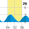 Haxall tide chart for Sunday, February 26, 2023