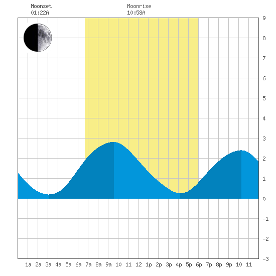 Haxall tide chart for Monday, February 27, 2023