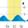 Haxall tide chart for Saturday, February 4, 2023