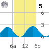 Haxall tide chart for Sunday, February 5, 2023