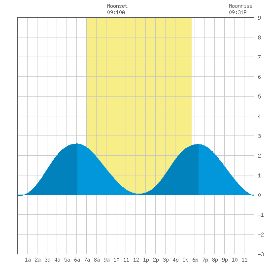 Haxall tide chart for Thursday, February 9, 2023