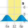 Haxall tide chart for Thursday, February 9, 2023