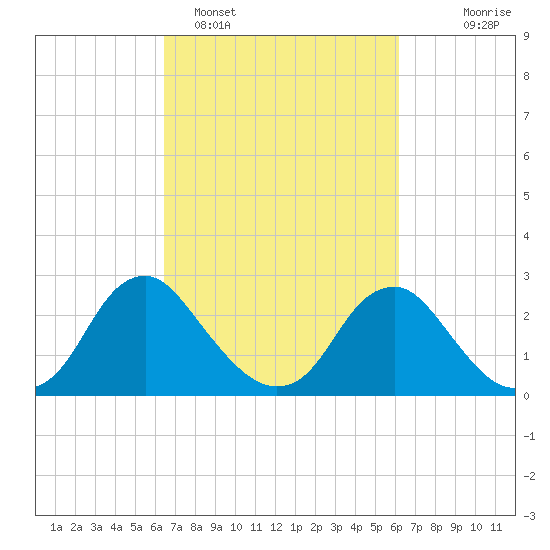 Haxall tide chart for Friday, March 10, 2023