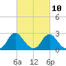 Haxall tide chart for Friday, March 10, 2023
