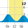 Haxall tide chart for Sunday, March 12, 2023