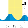 Haxall tide chart for Monday, March 13, 2023