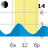 Haxall tide chart for Tuesday, March 14, 2023