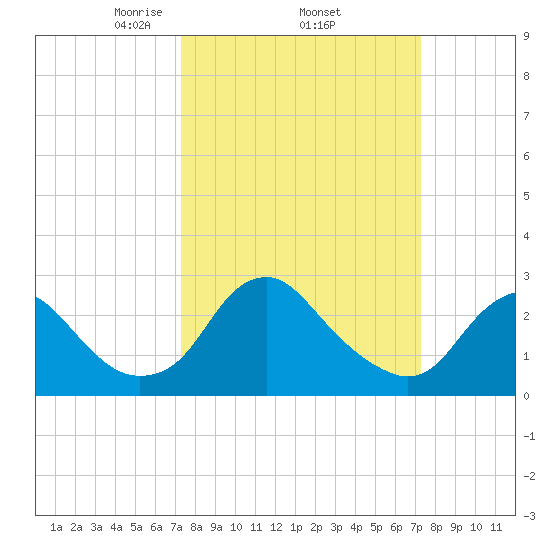 Haxall tide chart for Thursday, March 16, 2023