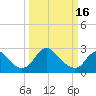 Haxall tide chart for Thursday, March 16, 2023