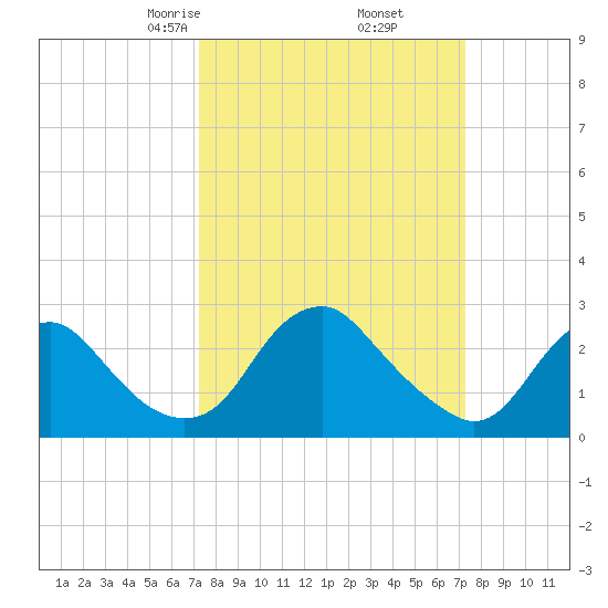 Haxall tide chart for Friday, March 17, 2023
