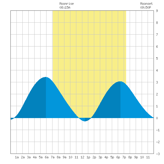 Haxall tide chart for Thursday, March 23, 2023