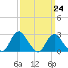Haxall tide chart for Friday, March 24, 2023