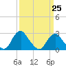 Haxall tide chart for Saturday, March 25, 2023
