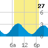 Haxall tide chart for Monday, March 27, 2023