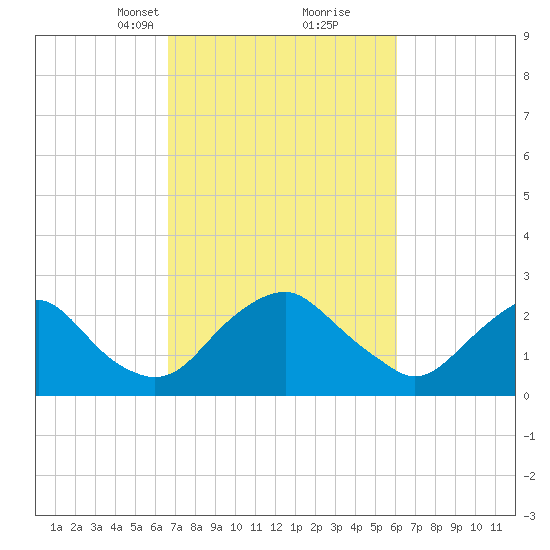 Haxall tide chart for Thursday, March 2, 2023