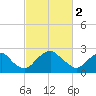 Haxall tide chart for Thursday, March 2, 2023