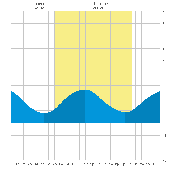 Haxall tide chart for Thursday, March 30, 2023