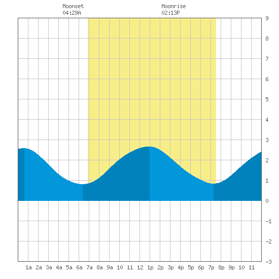 Haxall tide chart for Friday, March 31, 2023