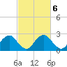 Haxall tide chart for Monday, March 6, 2023