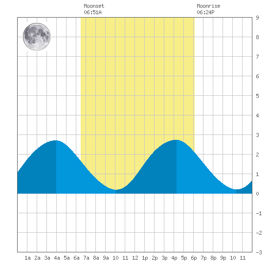 Haxall tide chart for Tuesday, March 7, 2023