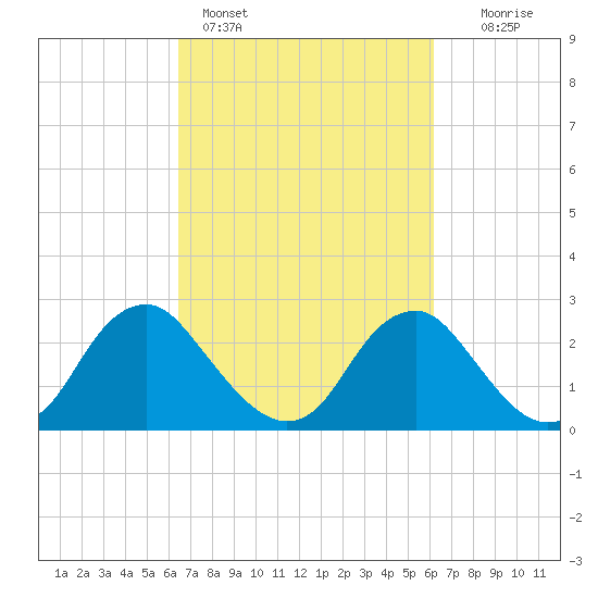 Haxall tide chart for Thursday, March 9, 2023
