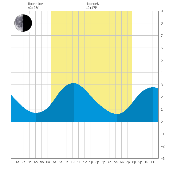 Haxall tide chart for Thursday, April 13, 2023