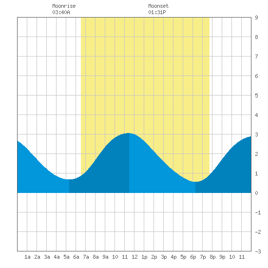 Haxall tide chart for Friday, April 14, 2023