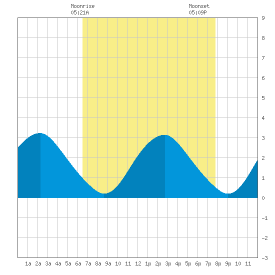 Haxall tide chart for Monday, April 17, 2023