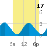 Haxall tide chart for Monday, April 17, 2023