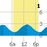 Haxall tide chart for Saturday, April 1, 2023