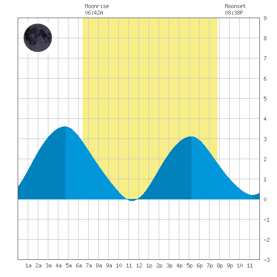 Haxall tide chart for Thursday, April 20, 2023