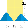 Haxall tide chart for Friday, April 21, 2023