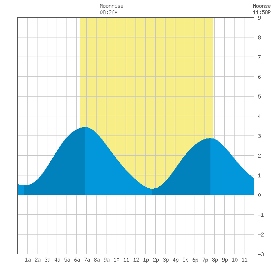Haxall tide chart for Sunday, April 23, 2023