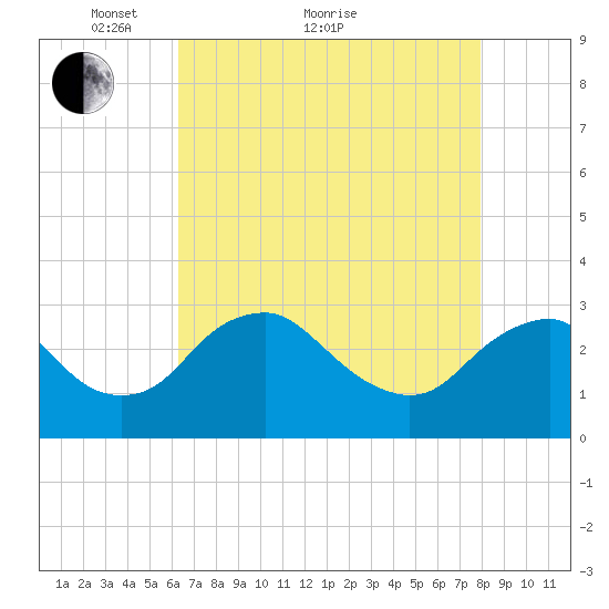 Haxall tide chart for Thursday, April 27, 2023