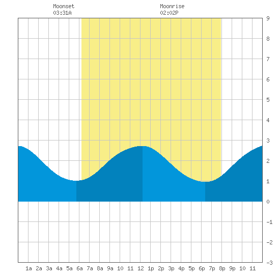 Haxall tide chart for Saturday, April 29, 2023
