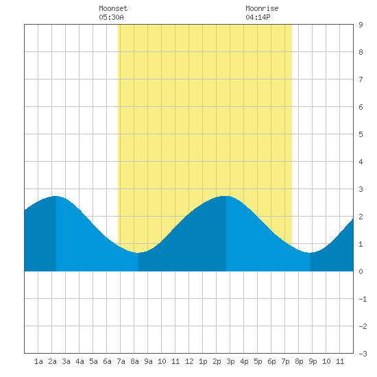 Haxall tide chart for Sunday, April 2, 2023