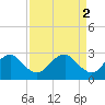 Haxall tide chart for Sunday, April 2, 2023