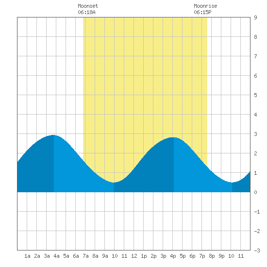 Haxall tide chart for Tuesday, April 4, 2023