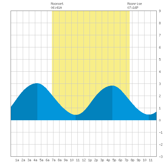 Haxall tide chart for Wednesday, April 5, 2023